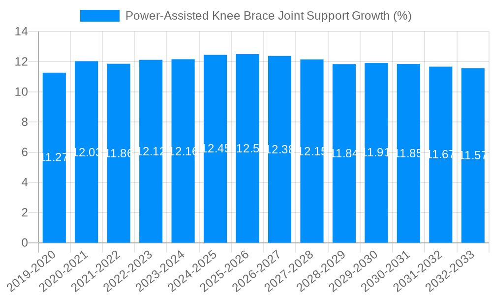 Power-Assisted Knee Brace Joint Support Growth
