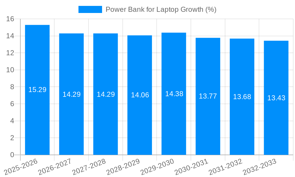 Power Bank for Laptop Growth