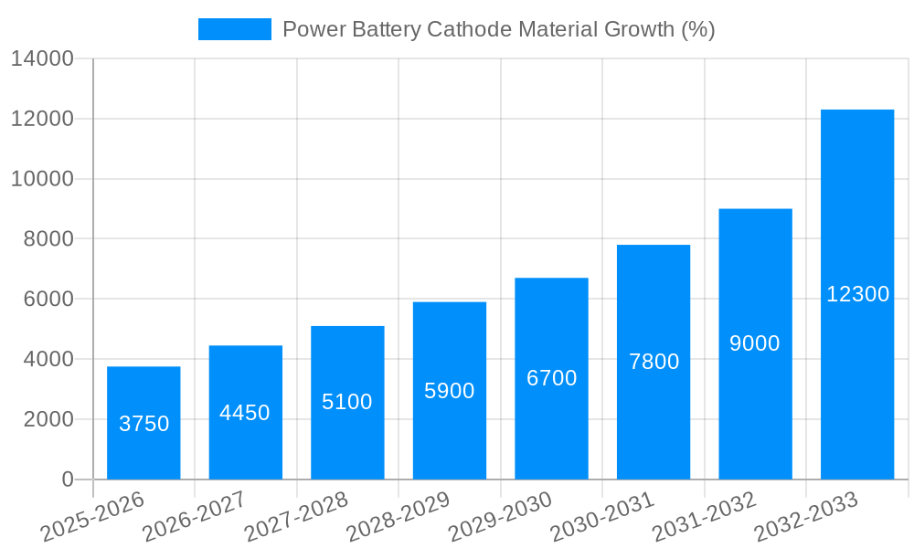 Power Battery Cathode Material Growth
