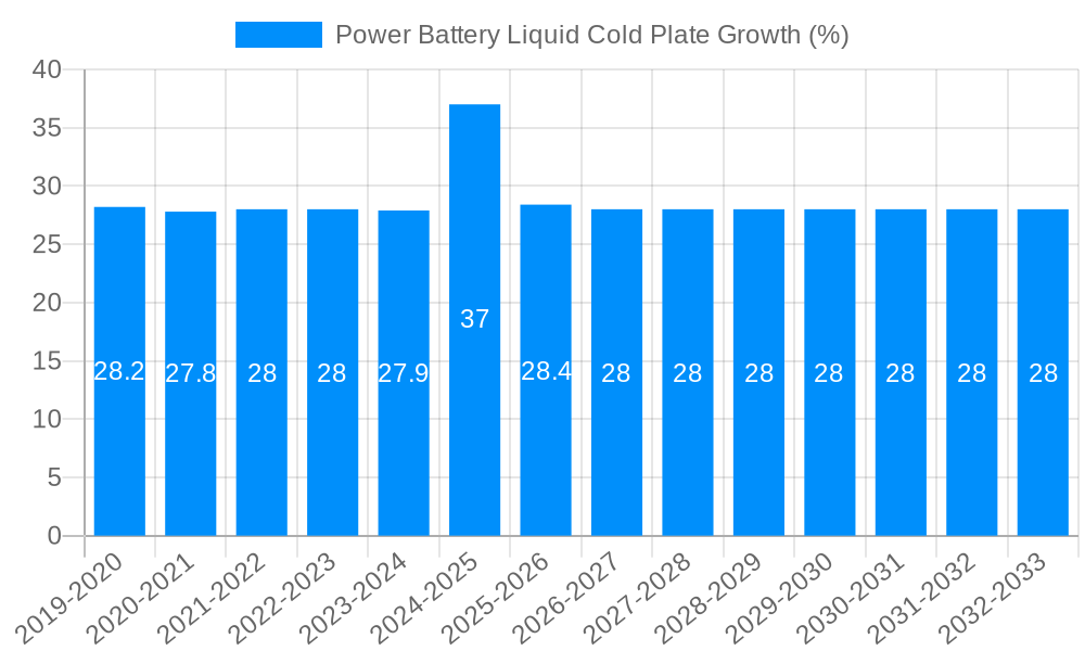 Power Battery Liquid Cold Plate Growth