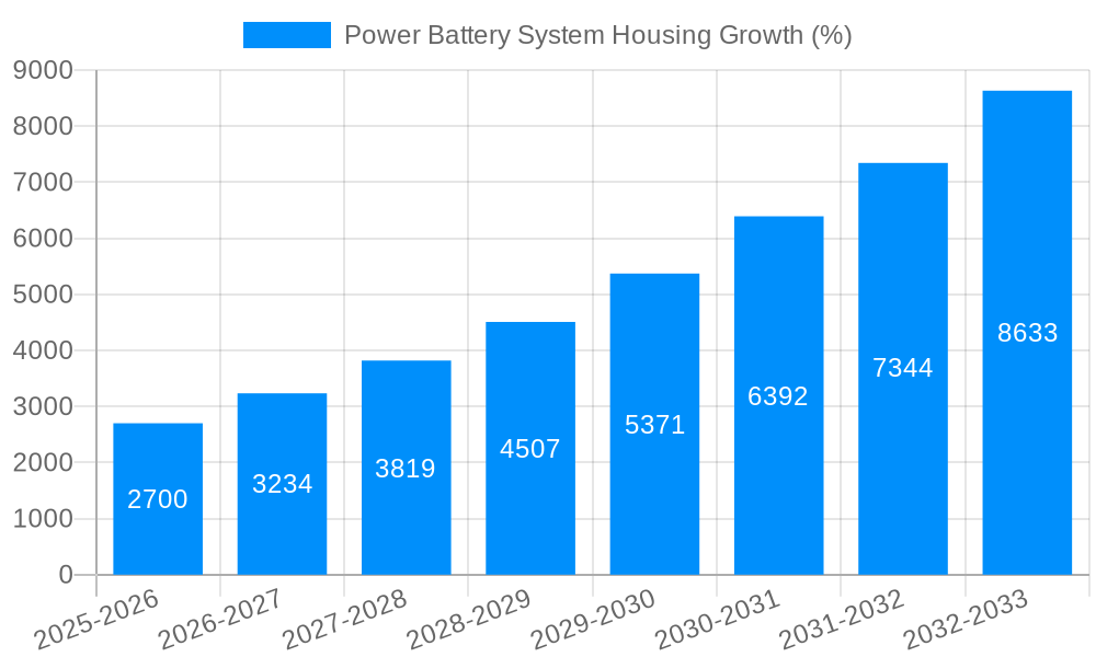 Power Battery System Housing Growth