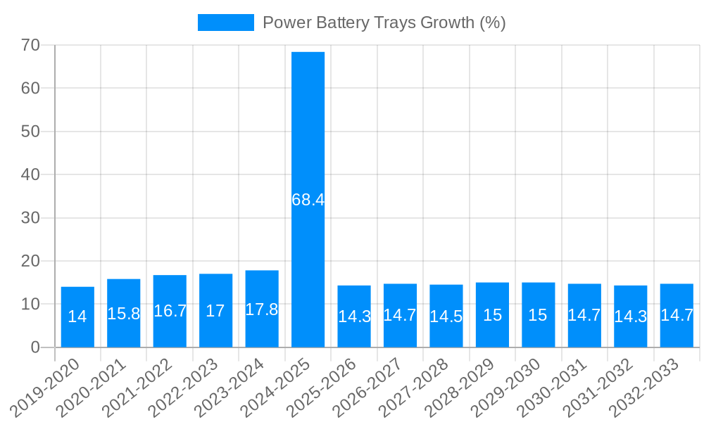 Power Battery Trays Growth