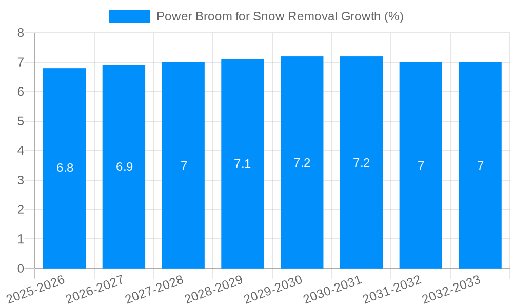 Power Broom for Snow Removal Growth