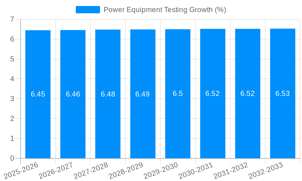 Power Equipment Testing Growth
