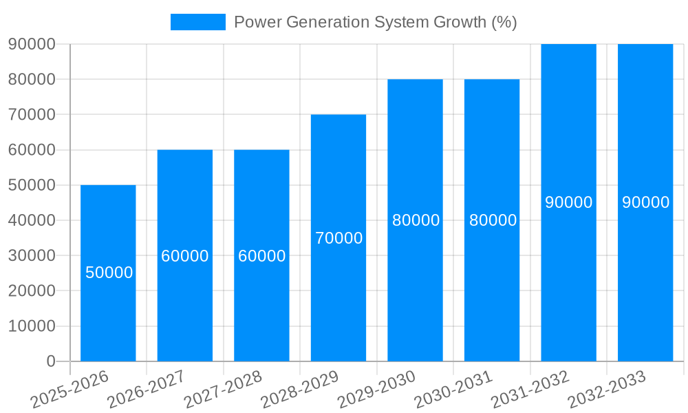 Power Generation System Growth