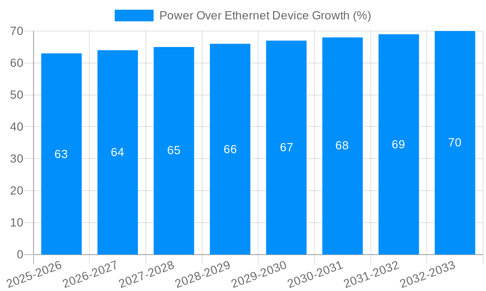 Power Over Ethernet Device Growth