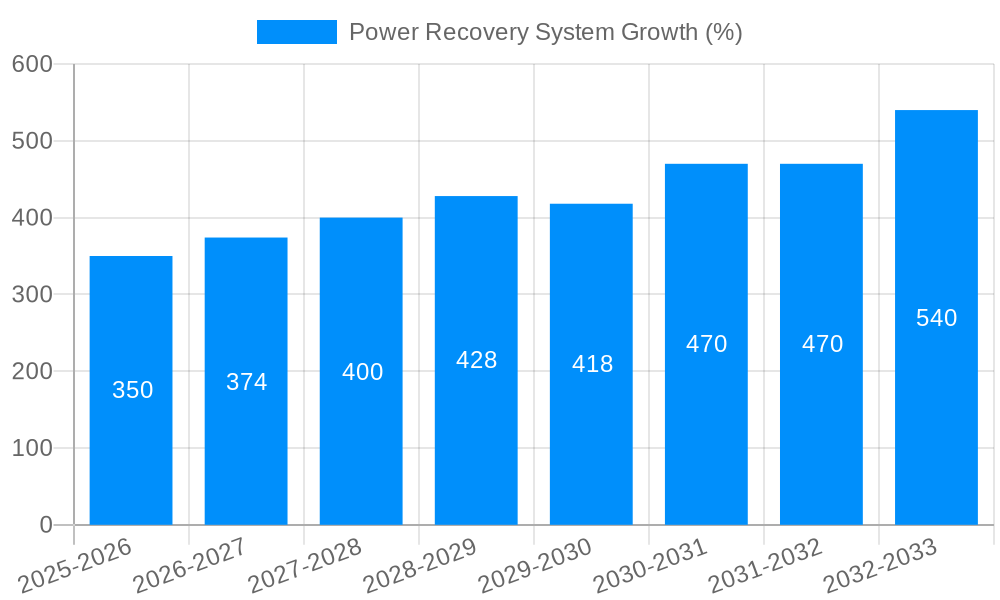 Power Recovery System Growth