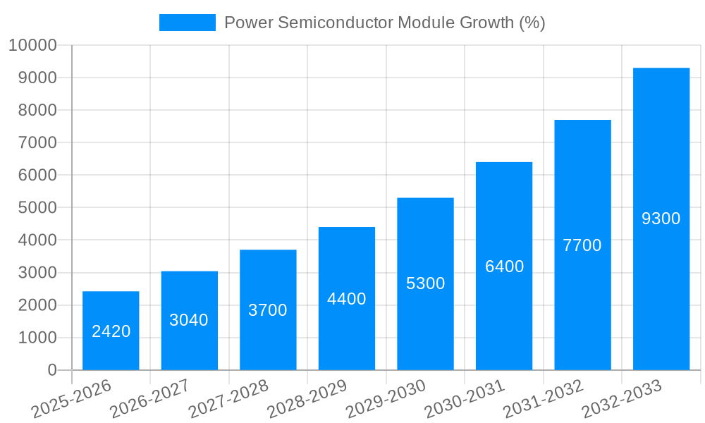 Power Semiconductor Module Growth