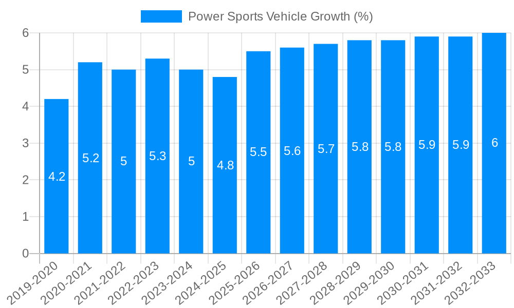 Power Sports Vehicle Growth