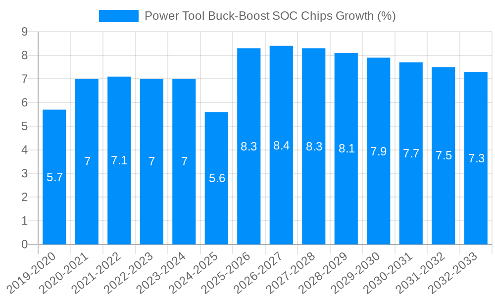 Power Tool Buck-Boost SOC Chips Growth