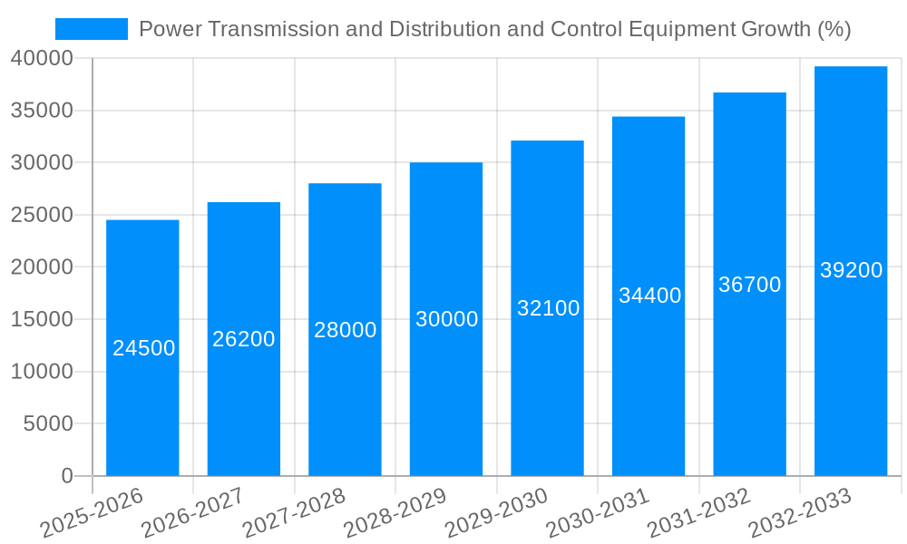 Power Transmission and Distribution and Control Equipment Growth