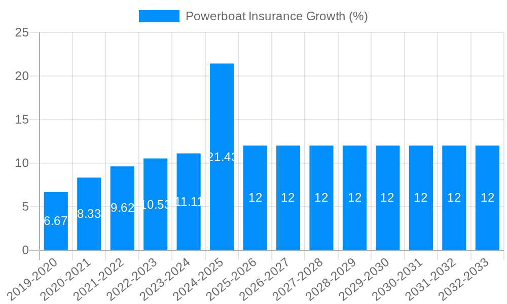 Powerboat Insurance Growth