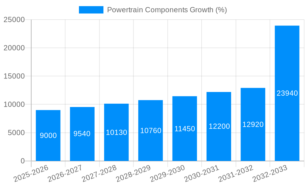 Powertrain Components Growth