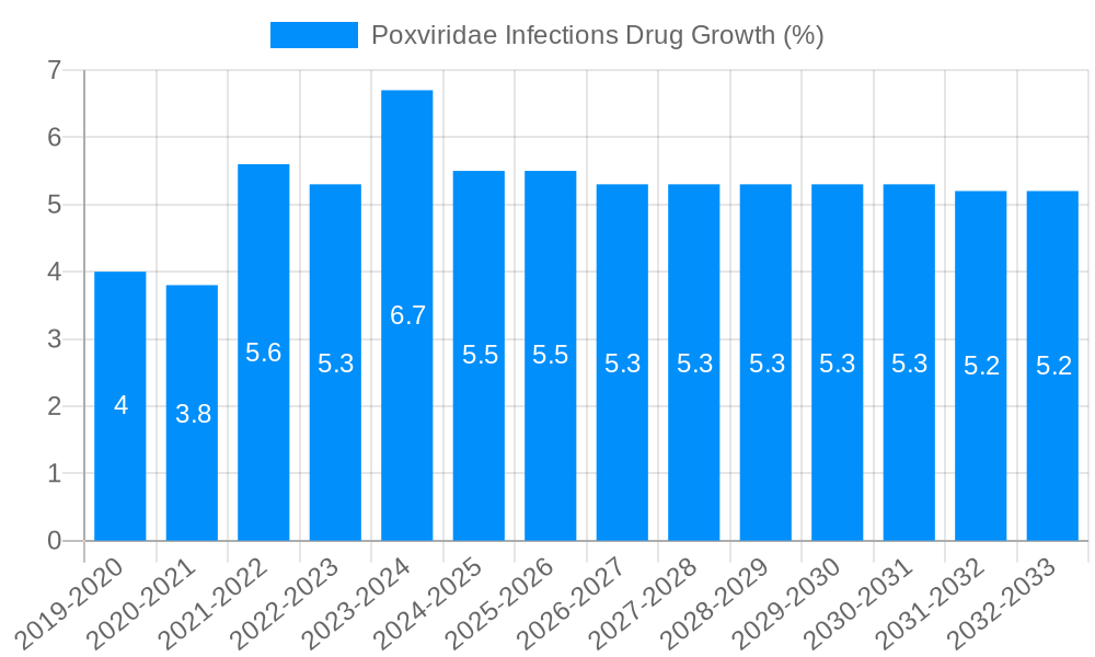Poxviridae Infections Drug Growth