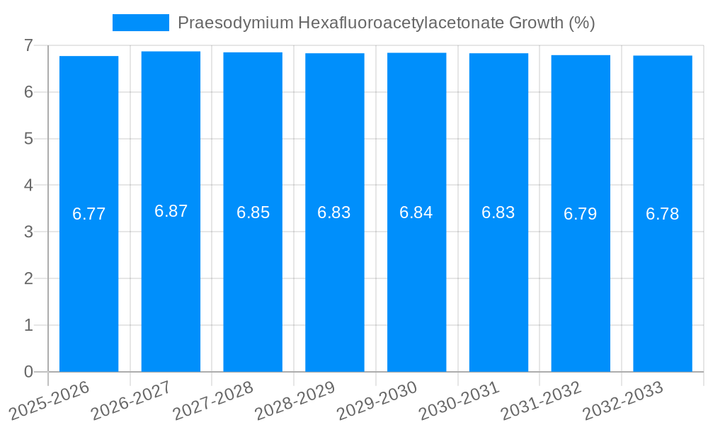 Praesodymium Hexafluoroacetylacetonate Growth