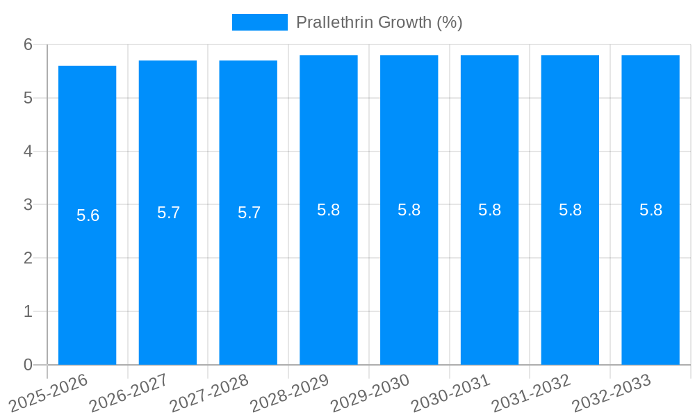 Prallethrin Growth