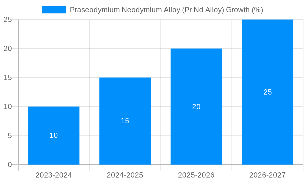 Praseodymium Neodymium Alloy (Pr Nd Alloy) Growth