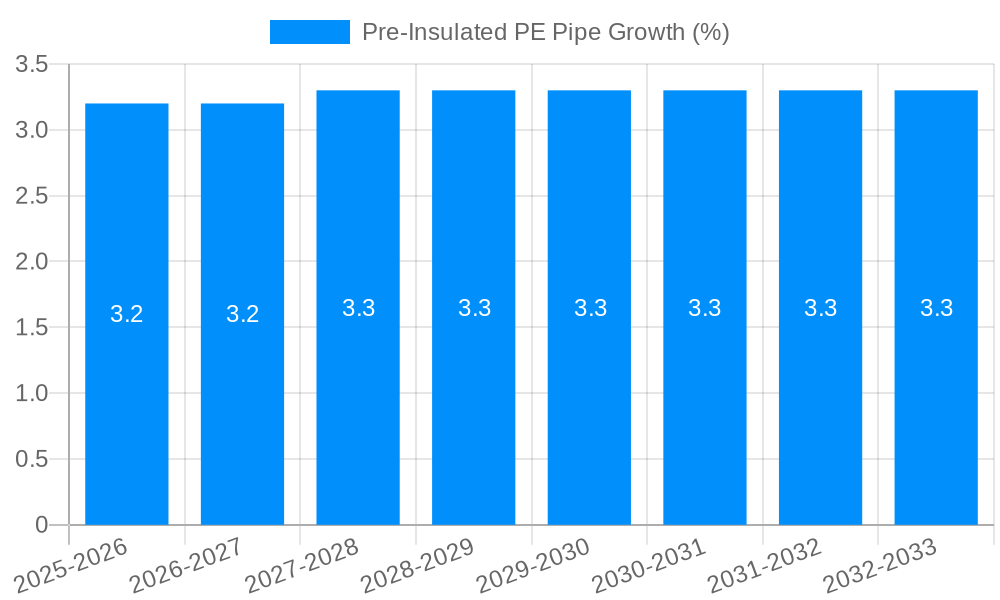 Pre-Insulated PE Pipe Growth