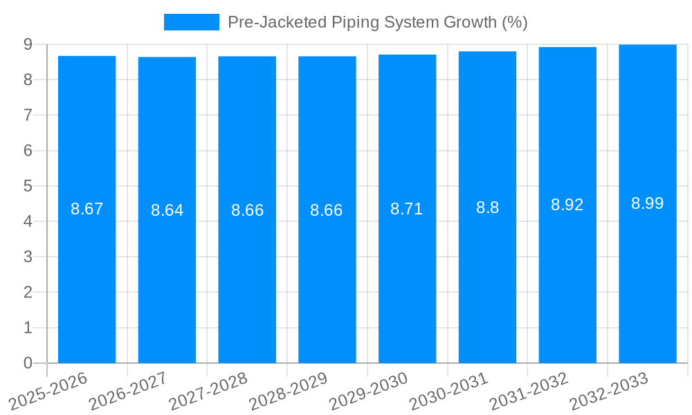Pre-Jacketed Piping System Growth