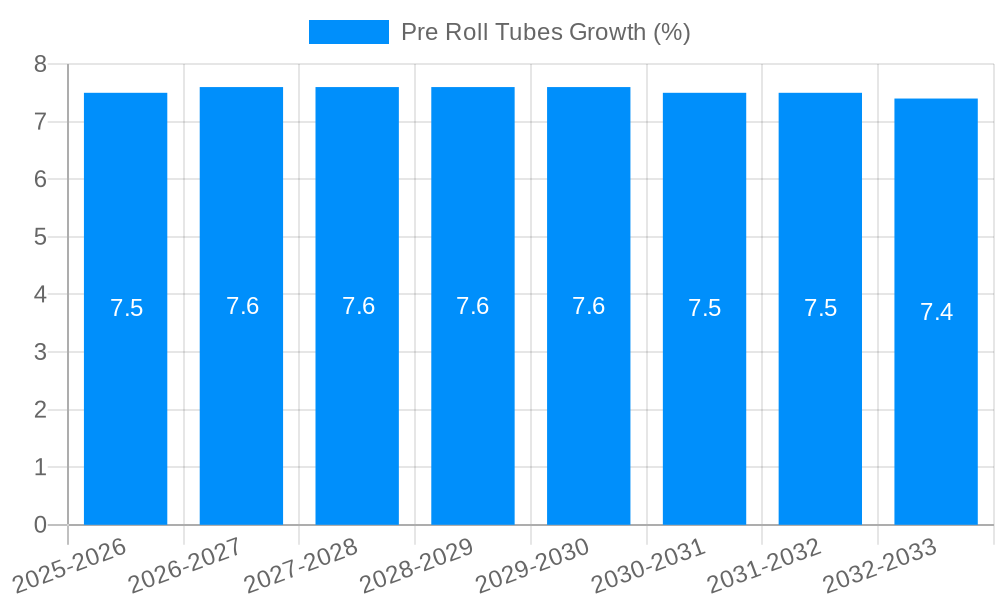 Pre Roll Tubes Growth