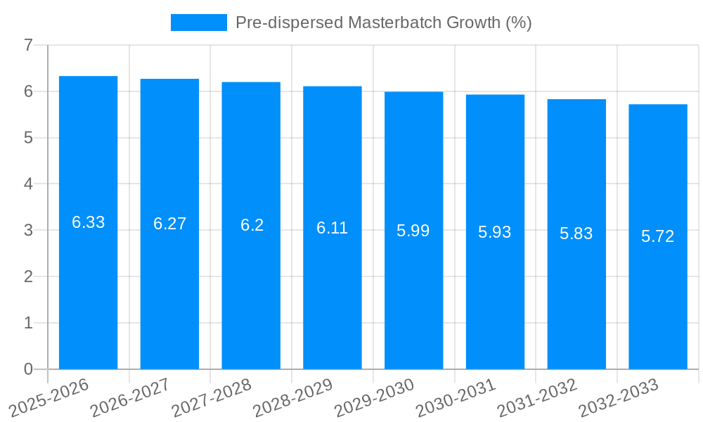 Pre-dispersed Masterbatch Growth