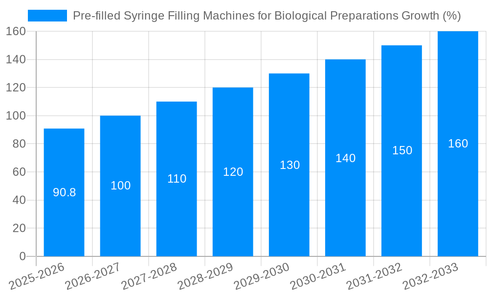 Pre-filled Syringe Filling Machines for Biological Preparations Growth