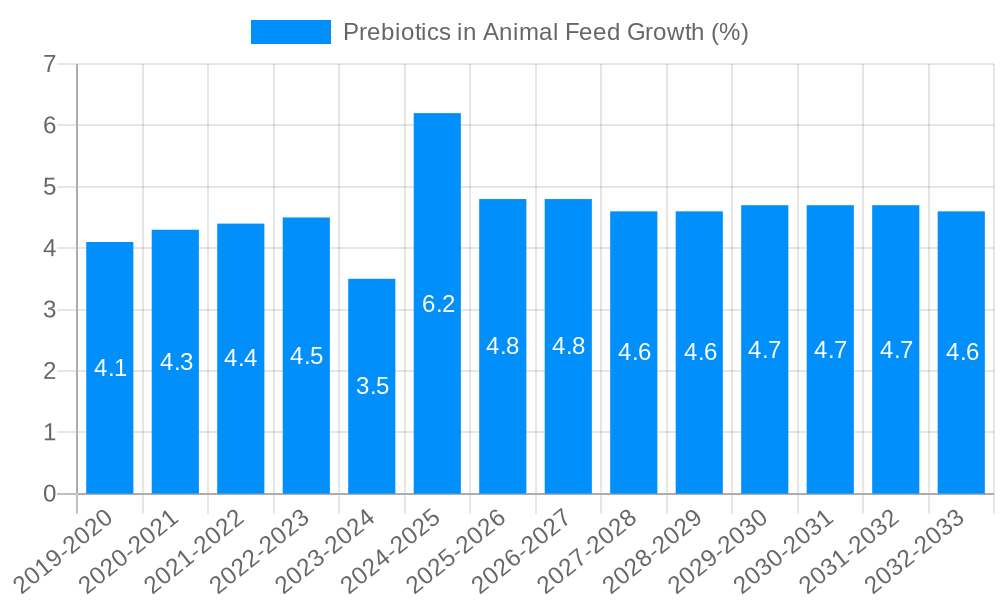 Prebiotics in Animal Feed Growth