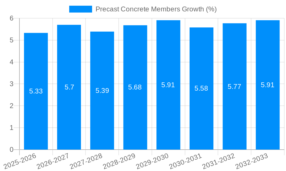 Precast Concrete Members Growth