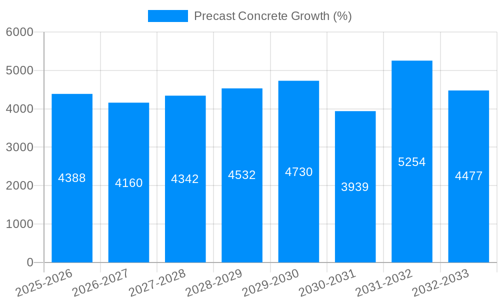 Precast Concrete Growth