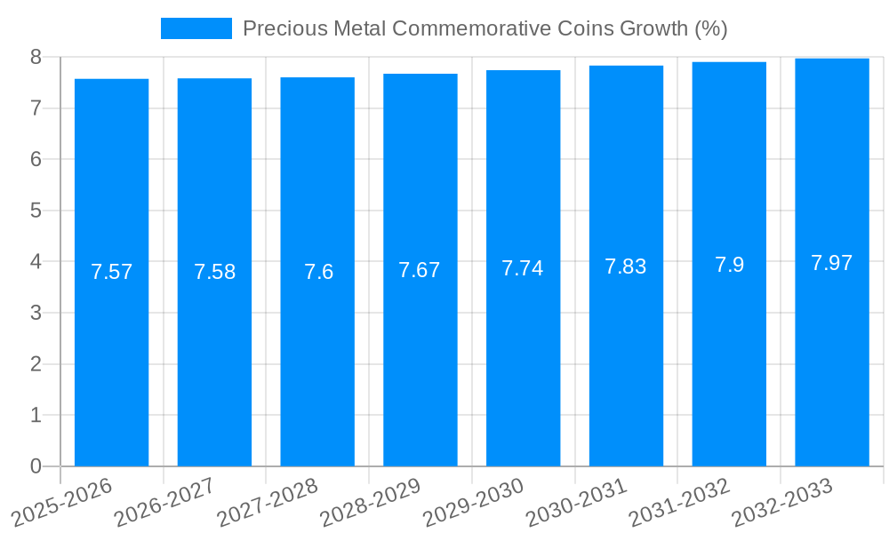 Precious Metal Commemorative Coins Growth