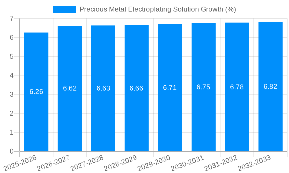 Precious Metal Electroplating Solution Growth