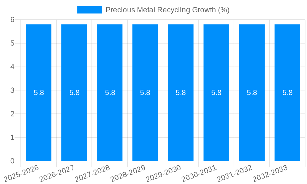 Precious Metal Recycling Growth