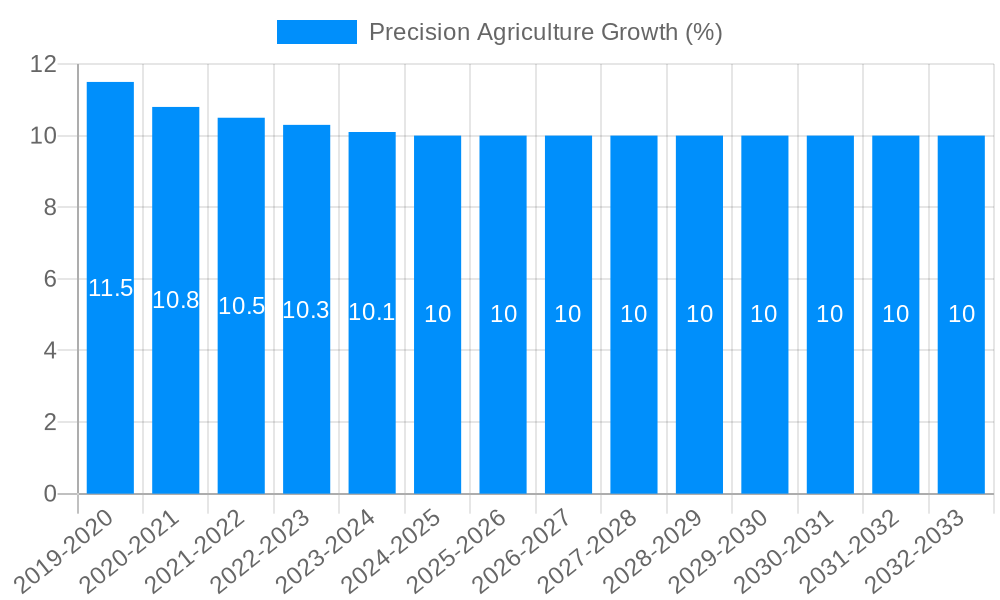Precision Agriculture Growth