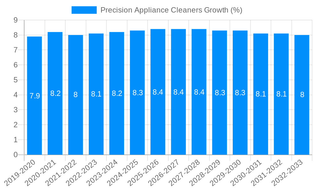 Precision Appliance Cleaners Growth