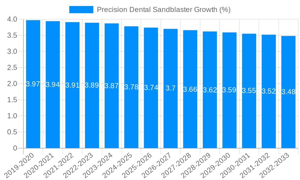 Precision Dental Sandblaster Growth