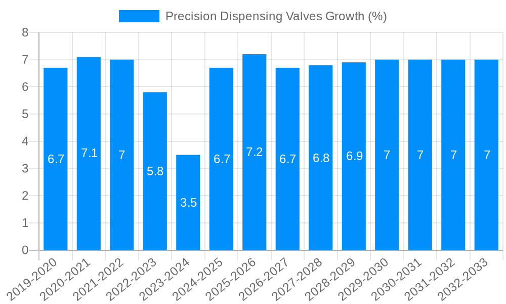 Precision Dispensing Valves Growth