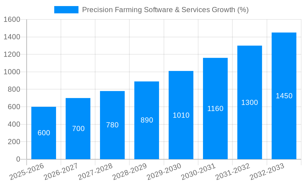 Precision Farming Software & Services Growth