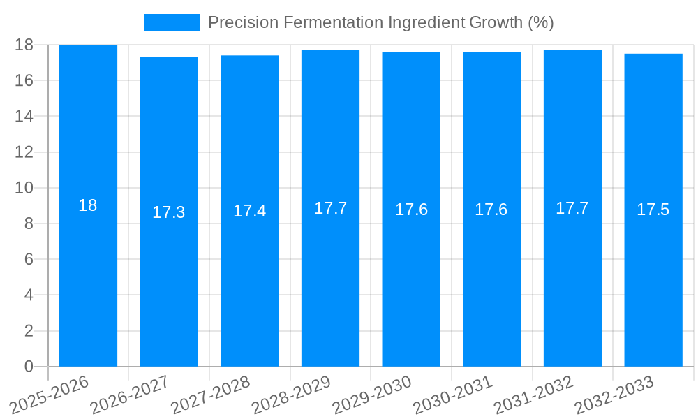 Precision Fermentation Ingredient Growth