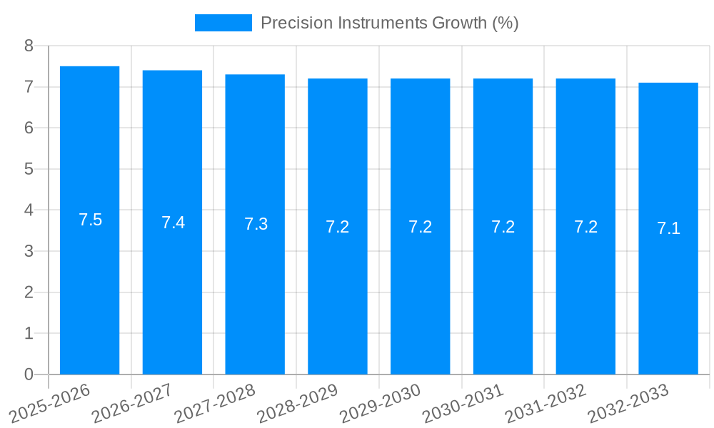 Precision Instruments Growth