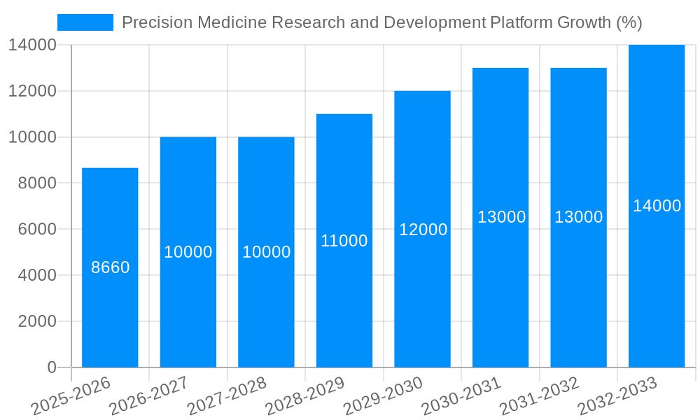 Precision Medicine Research and Development Platform Growth
