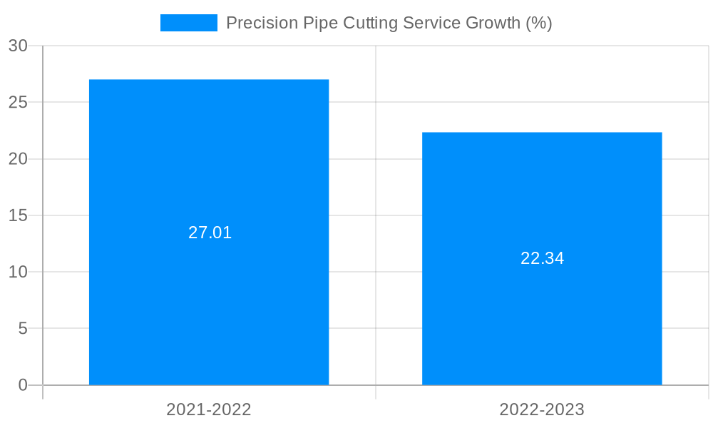 Precision Pipe Cutting Service Growth
