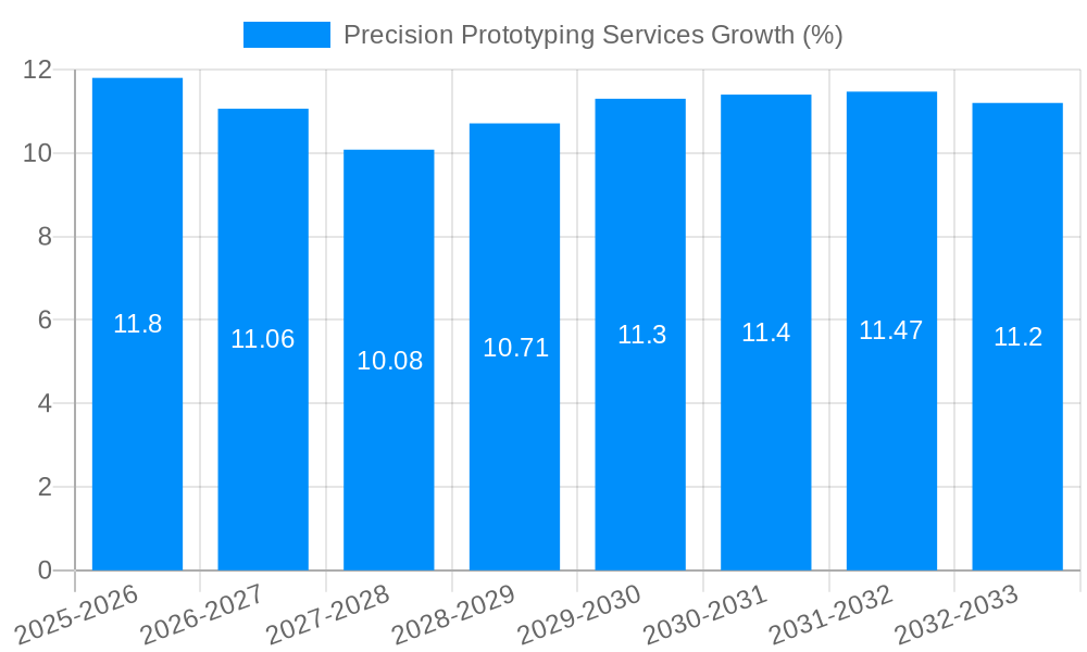 Precision Prototyping Services Growth