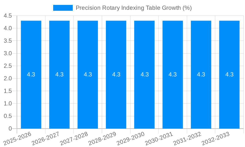 Precision Rotary Indexing Table Growth