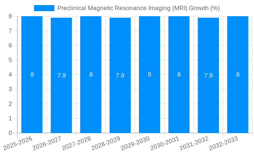 Preclinical Magnetic Resonance Imaging (MRI) Growth