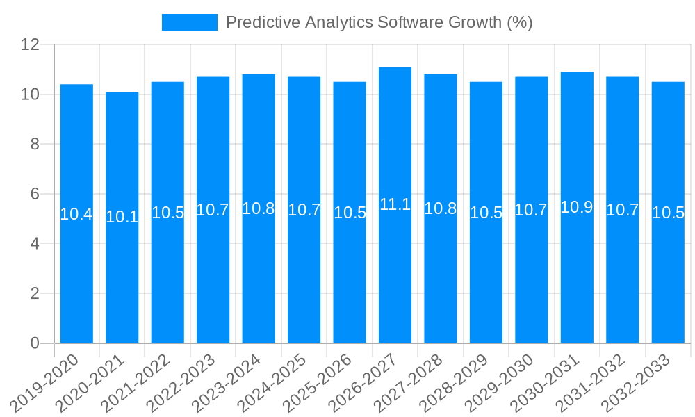 Predictive Analytics Software Growth