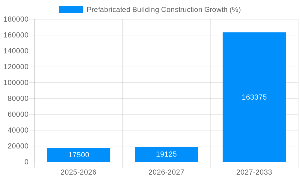 Prefabricated Building Construction Growth