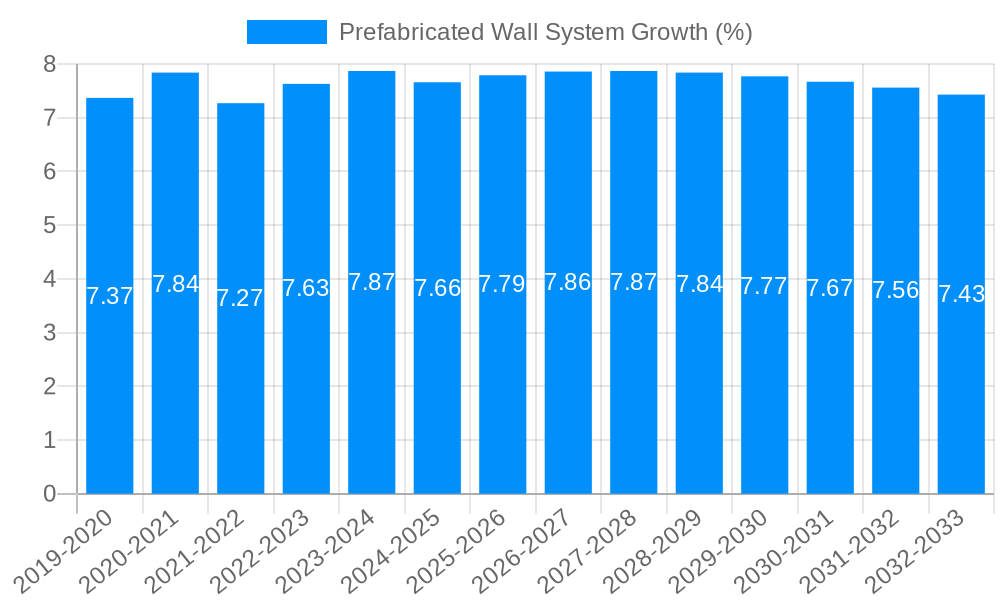 Prefabricated Wall System Growth