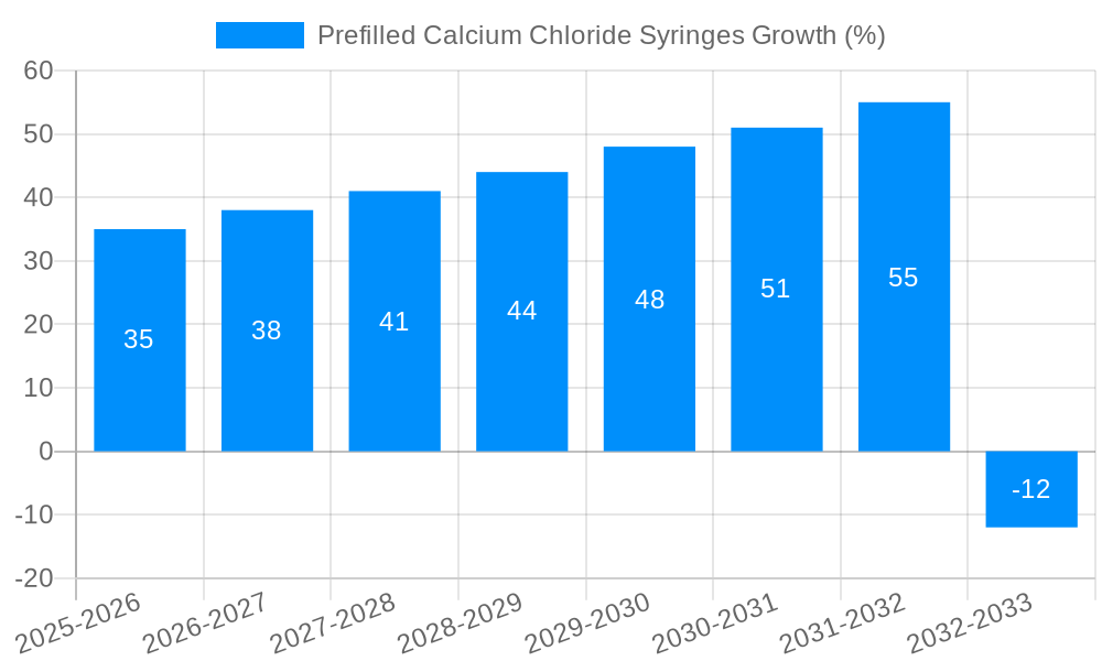 Prefilled Calcium Chloride Syringes Growth