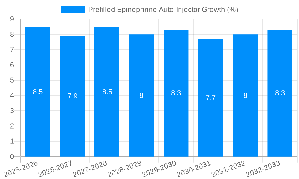 Prefilled Epinephrine Auto-Injector Growth