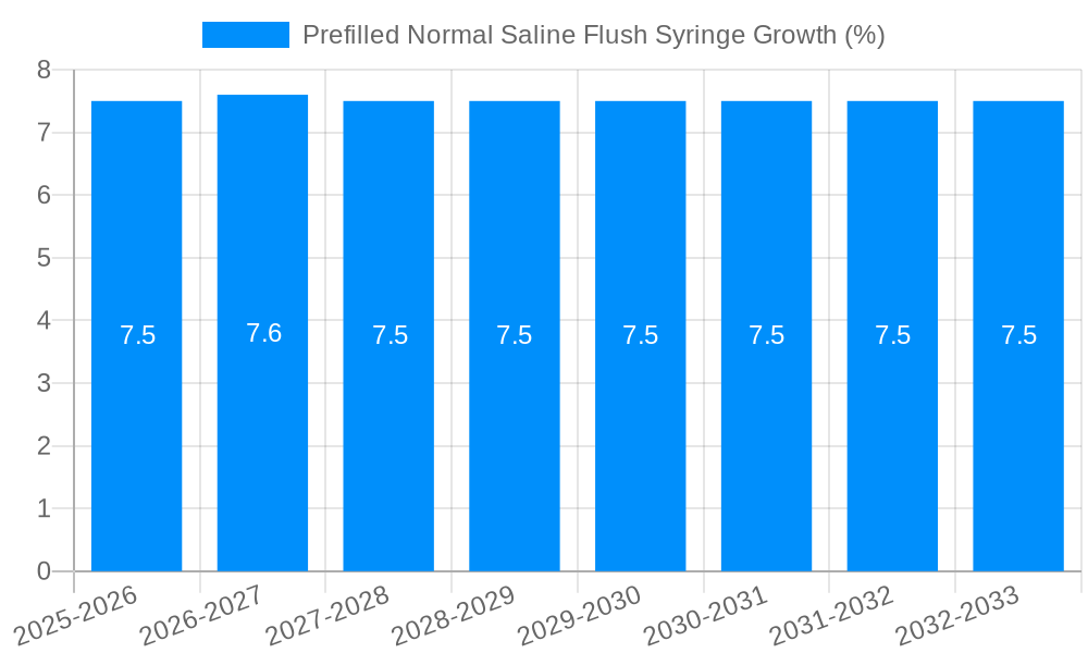 Prefilled Normal Saline Flush Syringe Growth